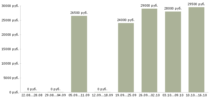 Вакансии продавец продавец в Хабаровске - Медиана зарплат продавец продавец в Хабаровске за 2 месяца