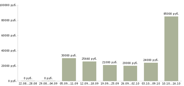 Вакансии профессиональный менеджер в Волгограде - Медиана зарплат профессиональный менеджер в Волгограде за 2 месяца