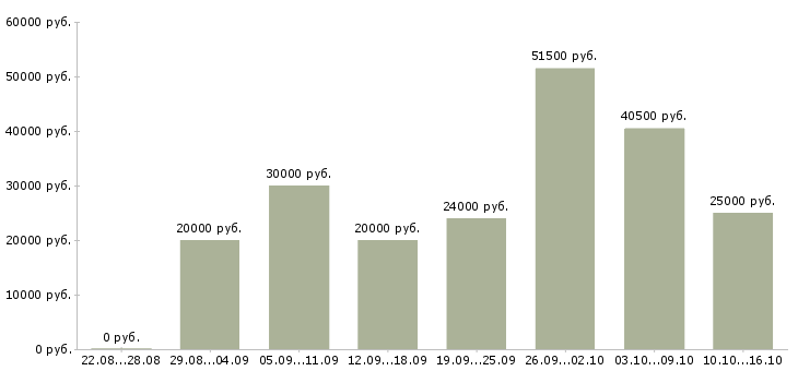 Вакансии работай дома Коми - Медиана зарплат работай дома Коми за 2 месяца