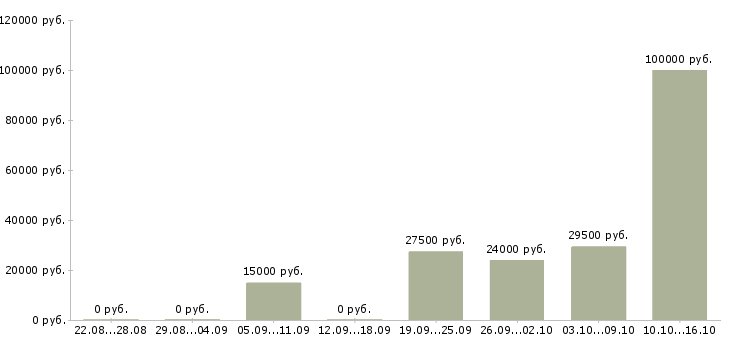 Вакансии рабочий по офису в Красноярске - Медиана зарплат рабочий по офису в Красноярске за 2 месяца