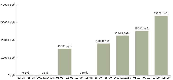 Вакансии разнорабочие Карелия - Медиана зарплат разнорабочие Карелия за 2 месяца
