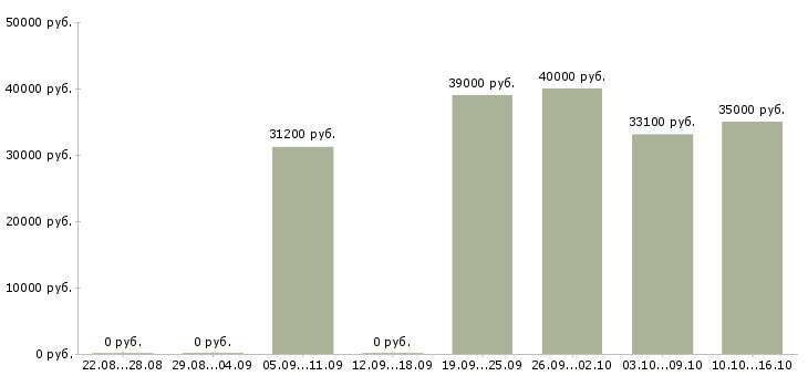 Вакансии региональный директор Санкт-петербург - Медиана зарплат региональный директор Санкт-петербург за 2 месяца
