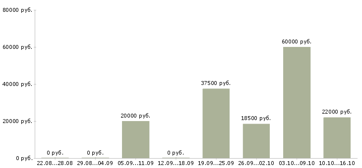 Вакансии руководитель в офис в Челябинске - Медиана зарплат руководитель в офис в Челябинске за 2 месяца