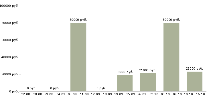 Вакансии руководителя отдела в Челябинске - Медиана зарплат руководителя отдела в Челябинске за 2 месяца