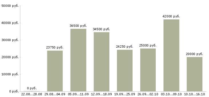 Вакансии с бесплатным обучением в Мурманске - Медиана зарплат с бесплатным обучением в Мурманске за 2 месяца