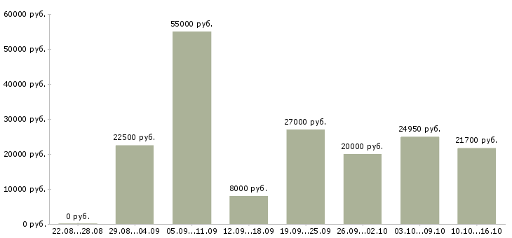Вакансии с бесплатным обучением в Смоленске - Медиана зарплат с бесплатным обучением в Смоленске за 2 месяца