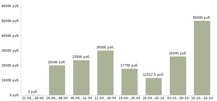 Вакансии с бесплатным обучением в Ярославле - Медиана зарплат с бесплатным обучением в Ярославле за 2 месяца