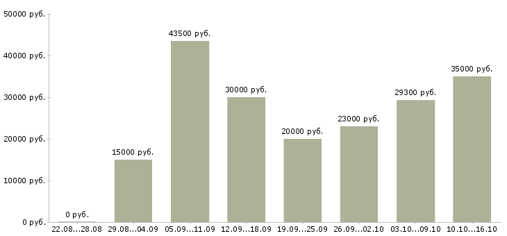 Вакансии с карьерным ростом в Кемерово - Медиана зарплат с карьерным ростом в Кемерово за 2 месяца