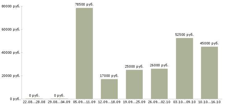Вакансии с проживанием в Рязани - Медиана зарплат с проживанием в Рязани за 2 месяца