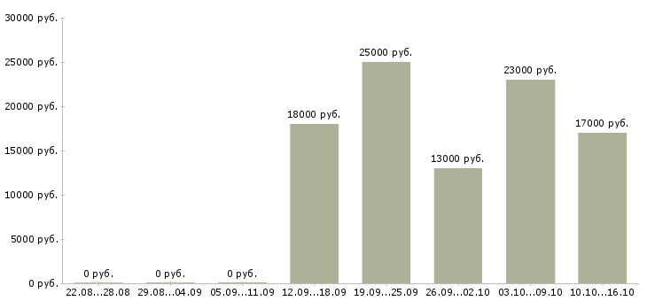 Вакансии секретарь администратор Санкт-петербург - Медиана зарплат секретарь администратор Санкт-петербург за 2 месяца