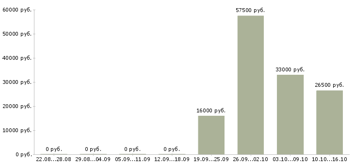 Вакансии секретарь в отдел продаж Дагестан - Медиана зарплат секретарь в отдел продаж Дагестан за 2 месяца