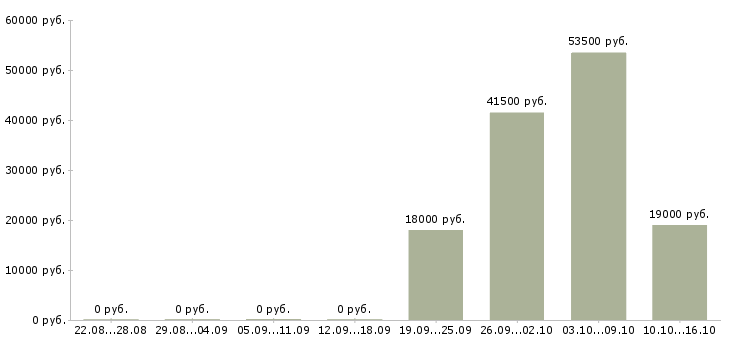 Вакансии секретарь менеджер Якутия - Медиана зарплат секретарь менеджер Якутия за 2 месяца