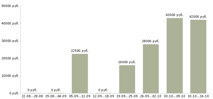 Вакансии секретарь руководителя компании Санкт-петербург - Медиана зарплат секретарь руководителя компании Санкт-петербург за 2 месяца