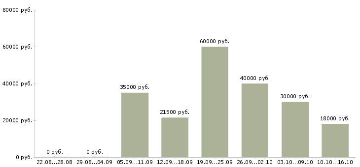 Вакансии складские рабочие Санкт-петербург - Медиана зарплат складские рабочие Санкт-петербург за 2 месяца