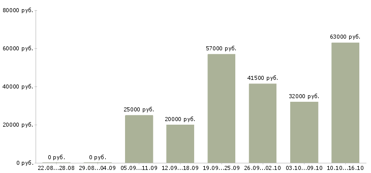 Вакансии сотрудник в компанию в Вологде - Медиана зарплат сотрудник в компанию в Вологде за 2 месяца