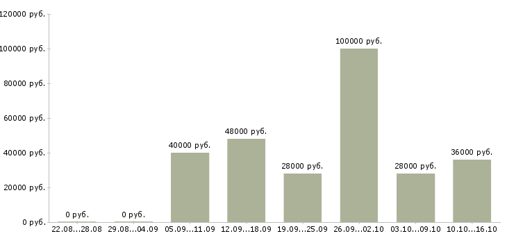Вакансии сотрудник в отдел по персоналу в Москве - Медиана зарплат сотрудник в отдел по персоналу в Москве за 2 месяца