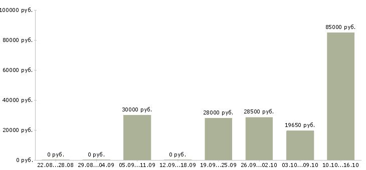 Вакансии сотрудник в офисе Ростов-на-дону - Медиана зарплат сотрудник в офисе Ростов-на-дону за 2 месяца