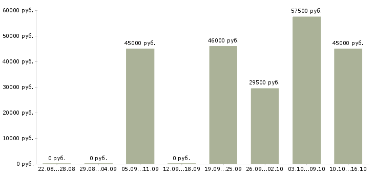 Вакансии сотрудник по офисной документации в Москве - Медиана зарплат сотрудник по офисной документации в Москве за 2 месяца