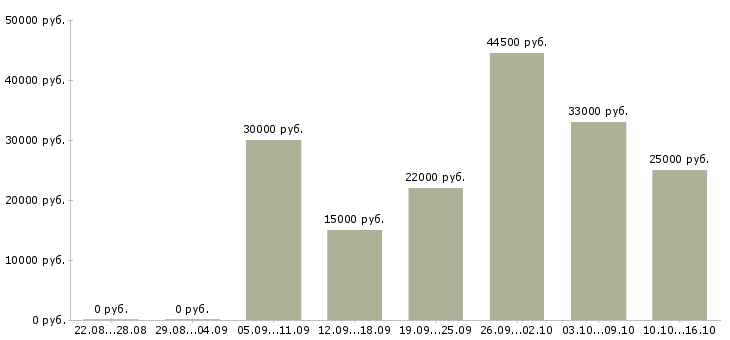 Вакансии сотрудник по работе на пк Башкортостан - Медиана зарплат сотрудник по работе на пк Башкортостан за 2 месяца