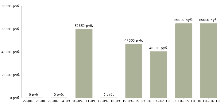 Вакансии сотрудники на вахту в Воронеже - Медиана зарплат сотрудники на вахту в Воронеже за 2 месяца