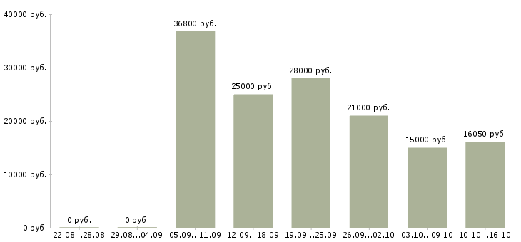 Вакансии специалист в Пензе - Медиана зарплат специалист в Пензе за 2 месяца