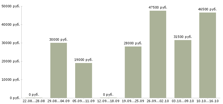 Вакансии специалист на пк в Екатеринбурге - Медиана зарплат специалист на пк в Екатеринбурге за 2 месяца