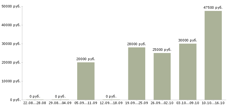 Вакансии специалист офиса в Иркутске - Медиана зарплат специалист офиса в Иркутске за 2 месяца