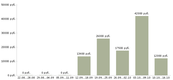 Вакансии специалист пк Карелия - Медиана зарплат специалист пк Карелия за 2 месяца