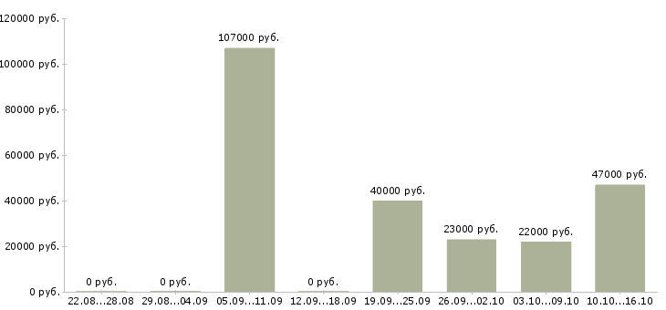 Вакансии специалист по заработной плате Дагестан - Медиана зарплат специалист по заработной плате Дагестан за 2 месяца