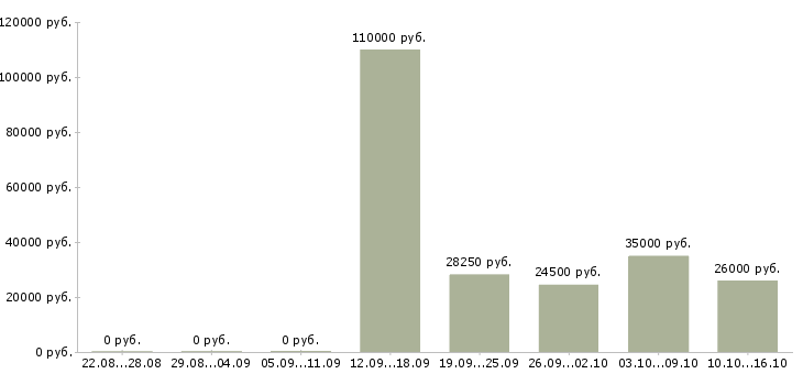 Вакансии специалист по логистике в Москве - Медиана зарплат специалист по логистике в Москве за 2 месяца