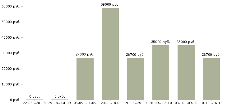 Вакансии специалист по приемке в Москве - Медиана зарплат специалист по приемке в Москве за 2 месяца