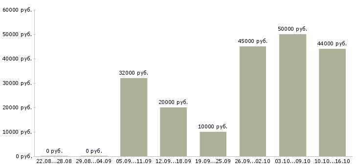 Вакансии специалист по приемке товара в Москве - Медиана зарплат специалист по приемке товара в Москве за 2 месяца