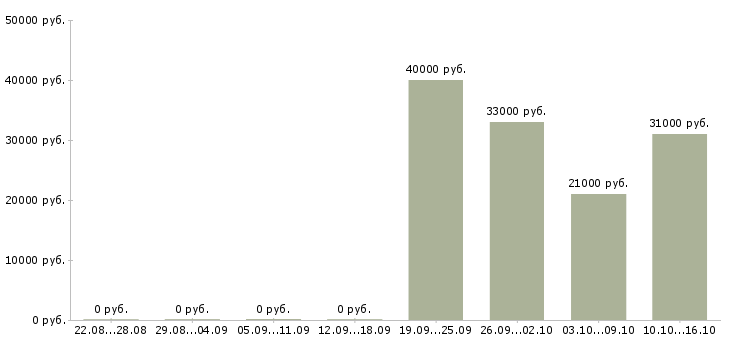 Вакансии специалист по продажам Чувашия - Медиана зарплат специалист по продажам Чувашия за 2 месяца