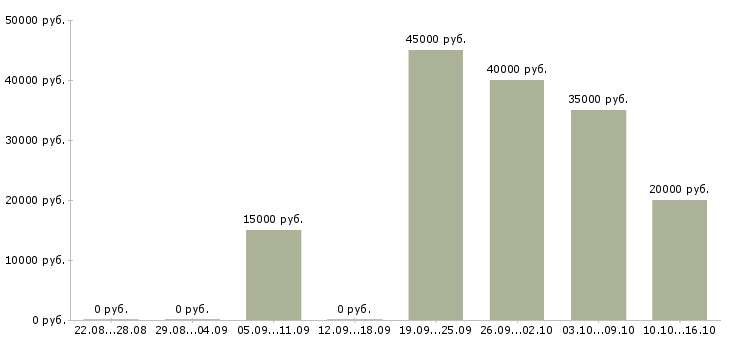 Вакансии специалист по продажам банковских продуктов в Москве - Медиана зарплат специалист по продажам банковских продуктов в Москве за 2 месяца