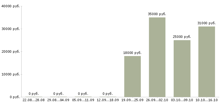 Вакансии специалист с обязанностями бухгалтера Башкортостан - Медиана зарплат специалист с обязанностями бухгалтера Башкортостан за 2 месяца