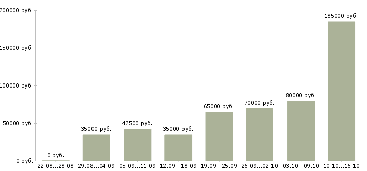 Вакансии специалисты интернет бизнеса в Москве - Медиана зарплат специалисты интернет бизнеса в Москве за 2 месяца