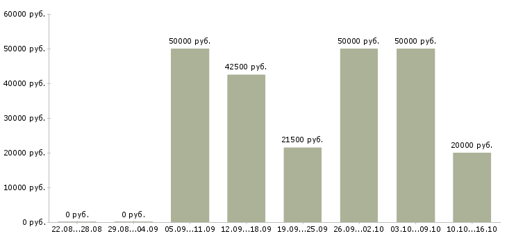Вакансии сто Санкт-петербург - Медиана зарплат сто Санкт-петербург за 2 месяца