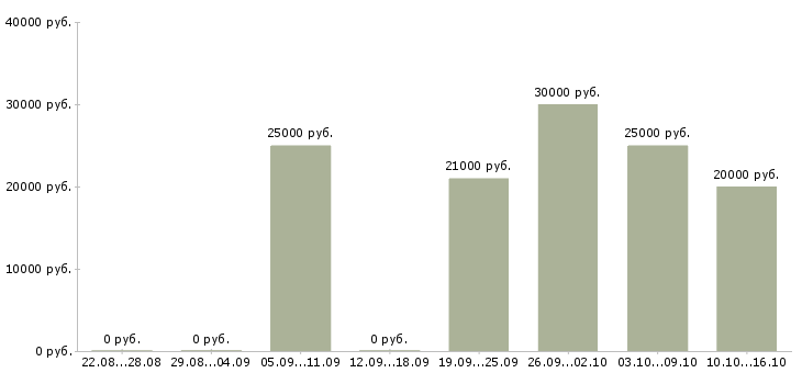 Вакансии телефонный оператор в Краснодаре - Медиана зарплат телефонный оператор в Краснодаре за 2 месяца