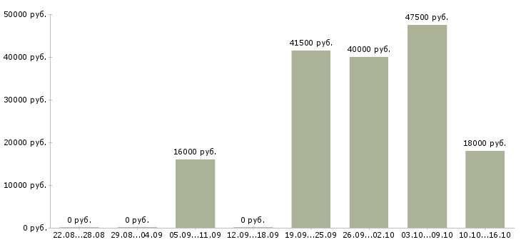 Вакансии торговый сотрудник Нижний новгород - Медиана зарплат торговый сотрудник Нижний новгород за 2 месяца