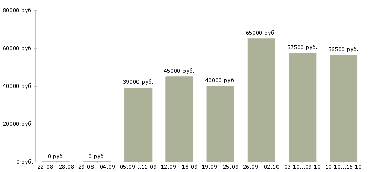 Вакансии требуется экспедитор в Москве - Медиана зарплат требуется экспедитор в Москве за 2 месяца