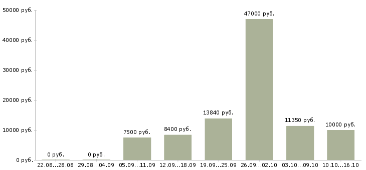Вакансии уборщик Нижний новгород - Медиана зарплат уборщик Нижний новгород за 2 месяца