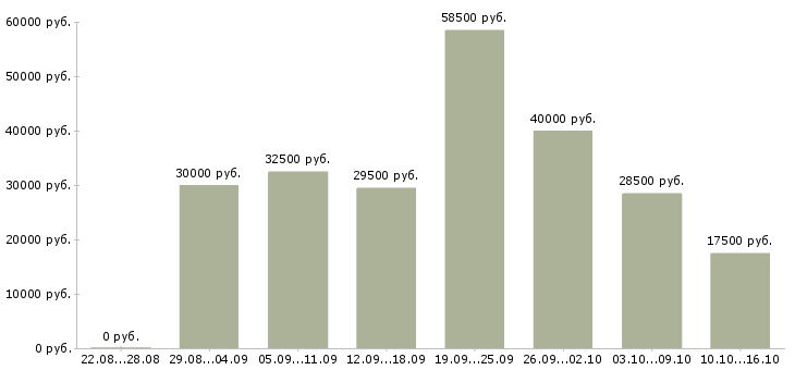 Вакансии удаленная обучение Санкт-петербург - Медиана зарплат удаленная обучение Санкт-петербург за 2 месяца