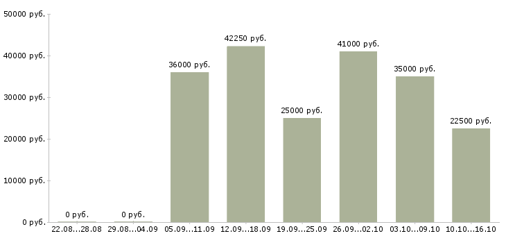 Вакансии управляющий смены в Москве - Медиана зарплат управляющий смены в Москве за 2 месяца