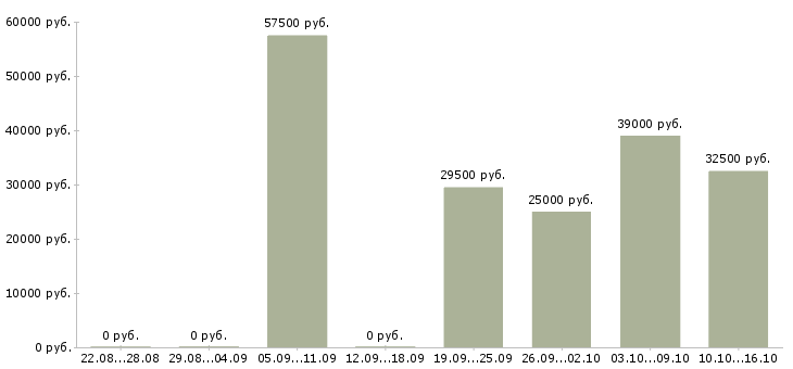 Вакансии финансовый специалист Санкт-петербург - Медиана зарплат финансовый специалист Санкт-петербург за 2 месяца
