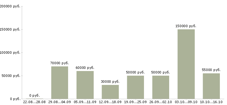 Вакансии эксперт по недвижимости в Москве - Медиана зарплат эксперт по недвижимости в Москве за 2 месяца