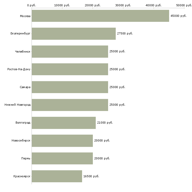 Поиск работы менеджер по контенту-Медиана зарплаты для вакансии «менеджер по контенту» в других городах