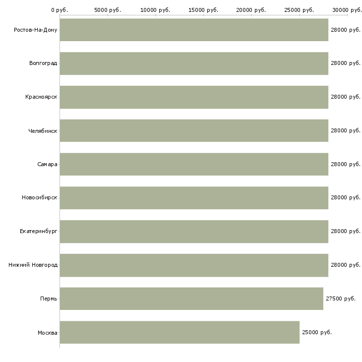 Поиск работы открыта вакансия-Медиана зарплаты для вакансии «открыта вакансия» в других городах
