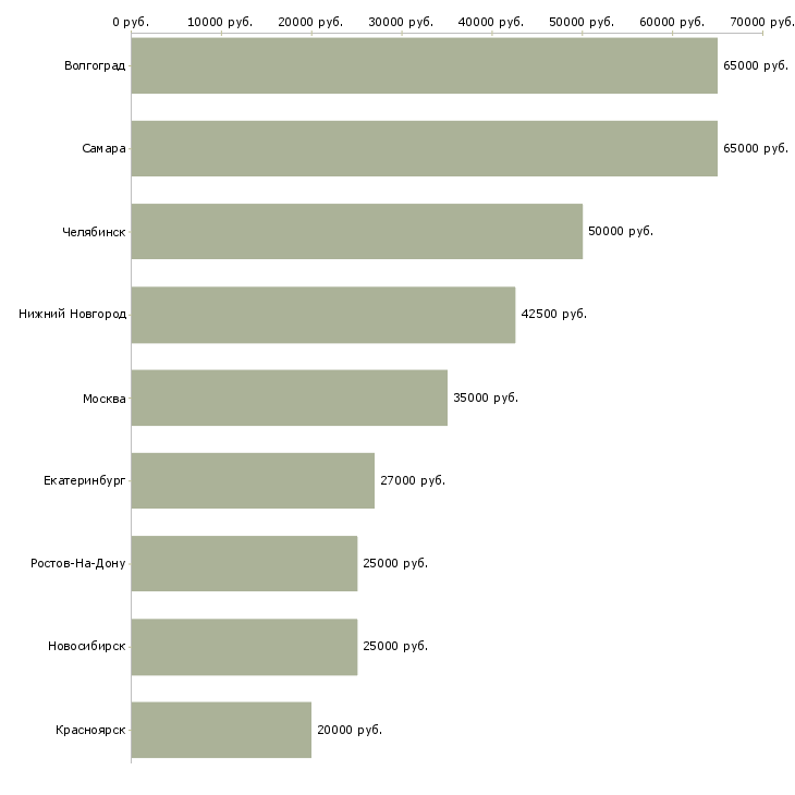 Поиск работы руководитель кадровой службы-Медиана зарплаты для вакансии «руководитель кадровой службы» в других городах