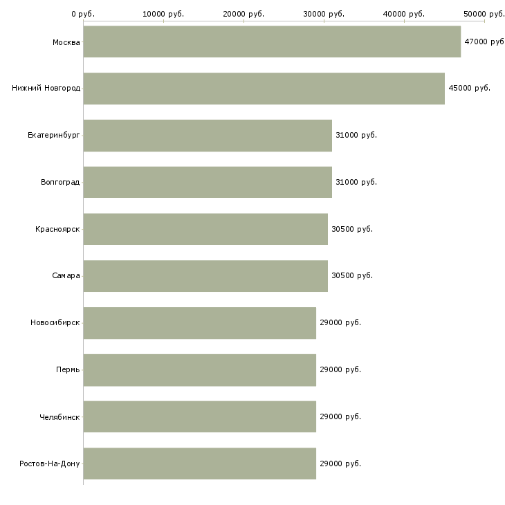 Поиск работы специалист с обязанностями бухгалтера-Медиана зарплаты для вакансии «специалист с обязанностями бухгалтера» в других городах
