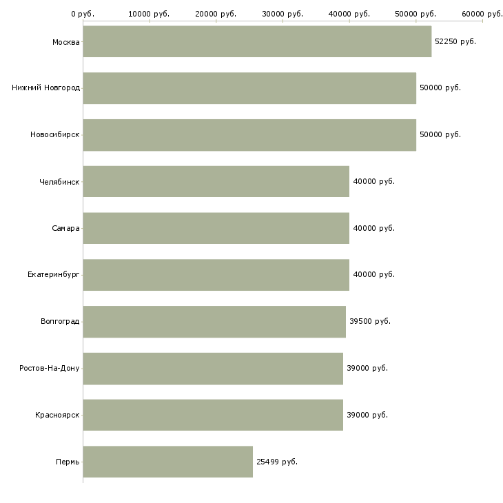 Поиск работы управляющий проектом-Медиана зарплаты для вакансии «управляющий проектом» в других городах